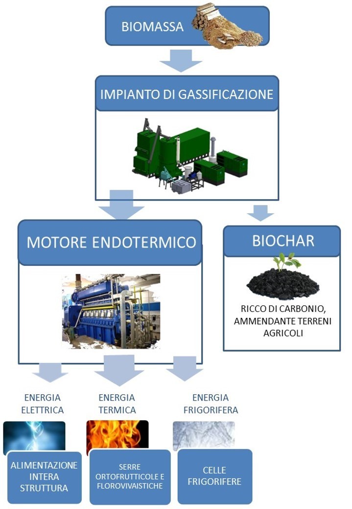 sistema di alimentazione impianto di gassificazione